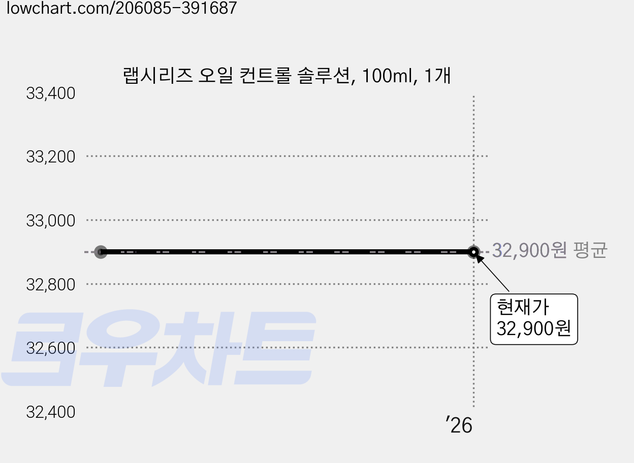 랩시리즈 오일 컨트롤 솔루션, 100ml, 1개 가격 변동 차트, 현재가 32,900원