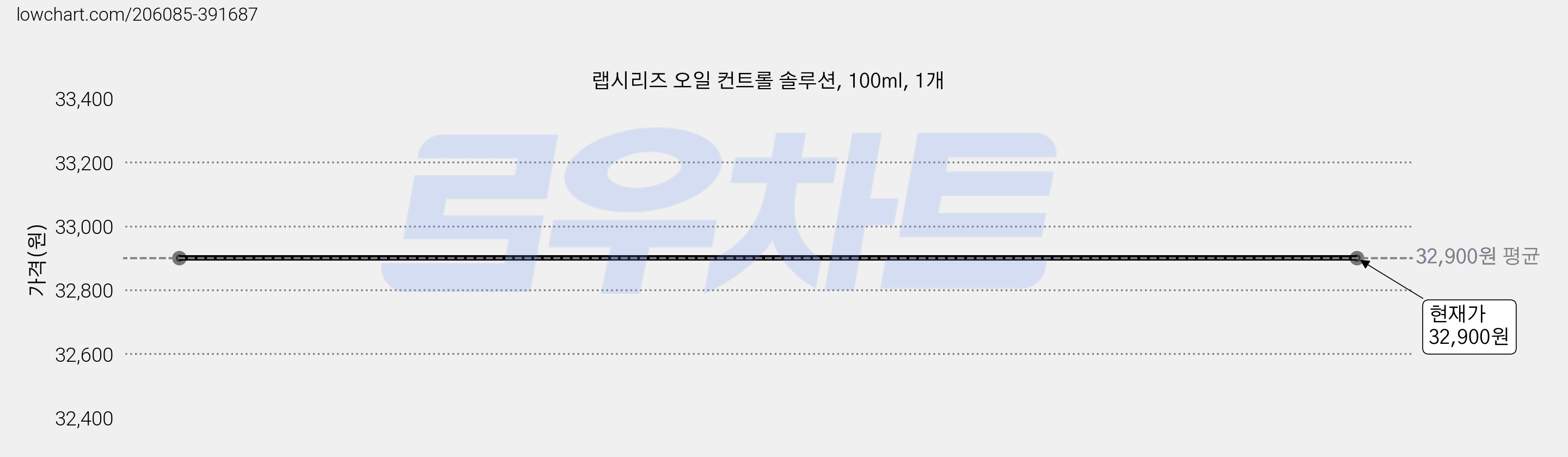 랩시리즈 오일 컨트롤 솔루션, 100ml, 1개 가격 변동 차트, 현재가 32,900원