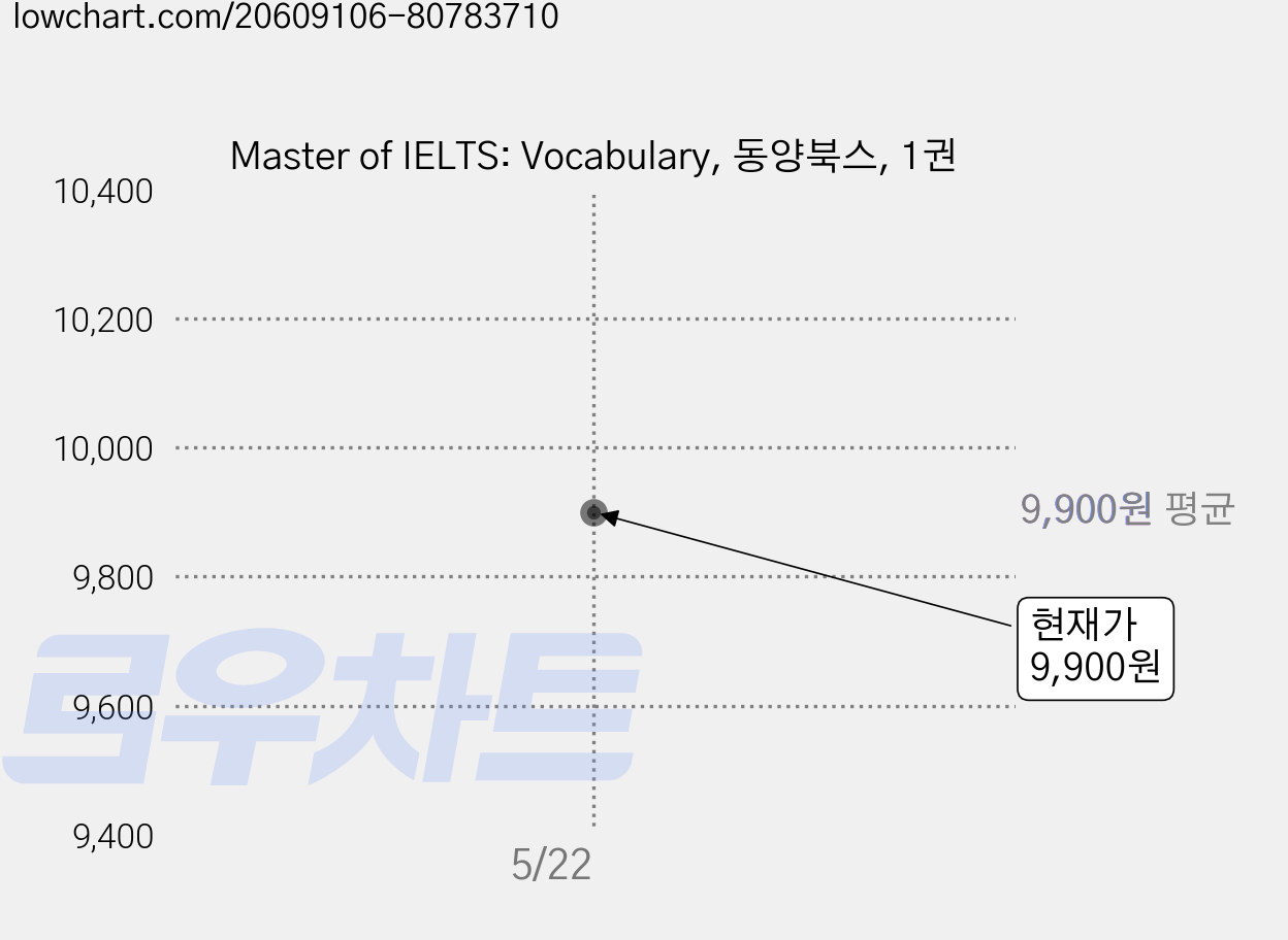 Master of IELTS: Vocabulary, 동양북스, 1권 가격 변동 차트, 현재가 9,900원