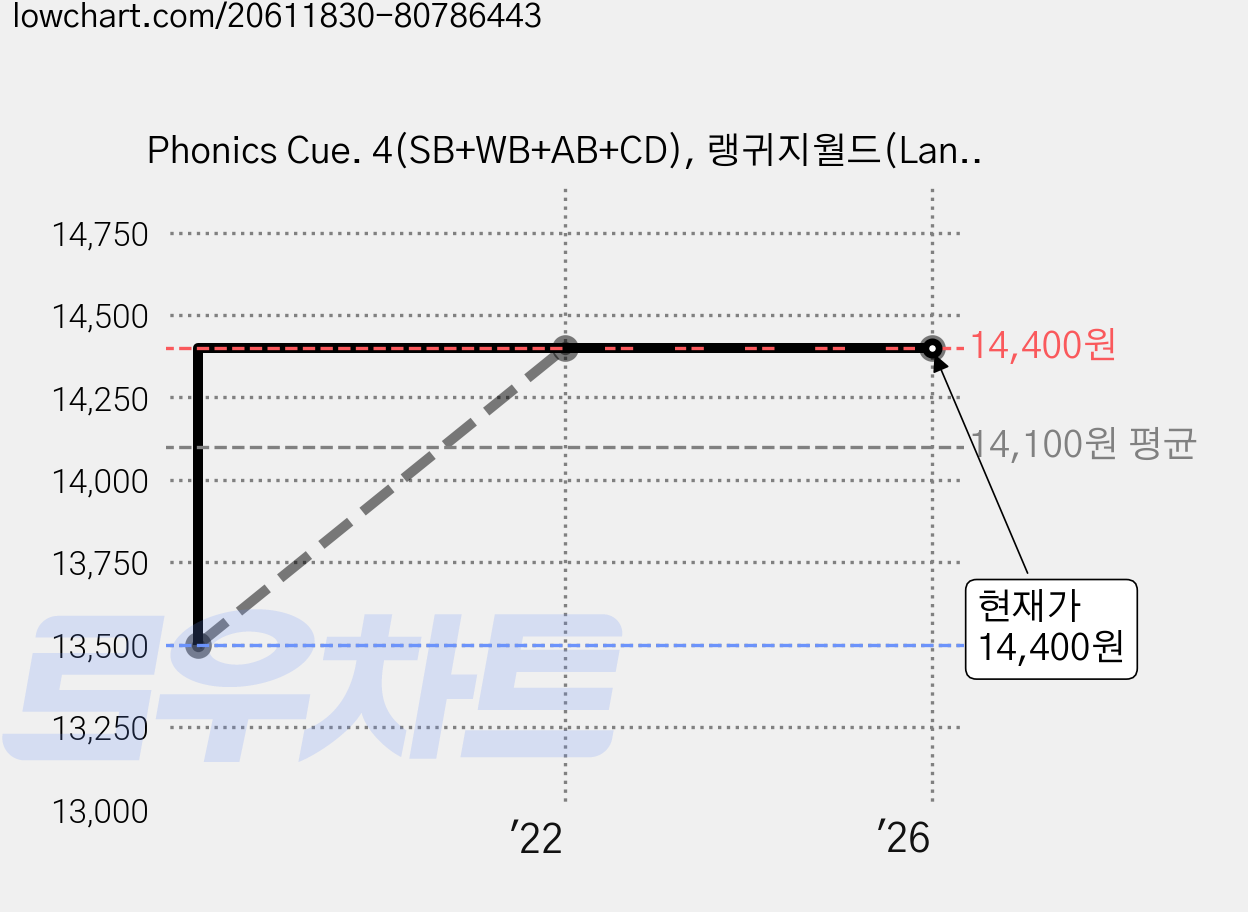 Phonics Cue. 4(SB+WB+AB+CD), 랭귀지월드(LanguageWorld) 가격 변동 차트, 현재가 14,400원, 역대최저가