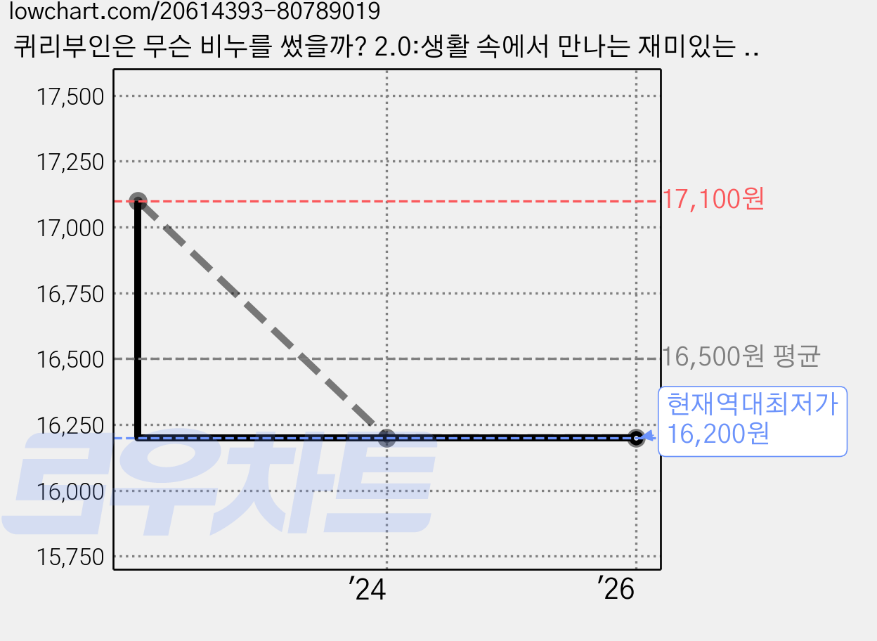 퀴리부인은 무슨 비누를 썼을까? 2.0:생활 속에서 만나는 재미있는 화학 이야기, 생각의힘, 여인형 가격 변동 차트, 현재가 16,200원, 역대최저가