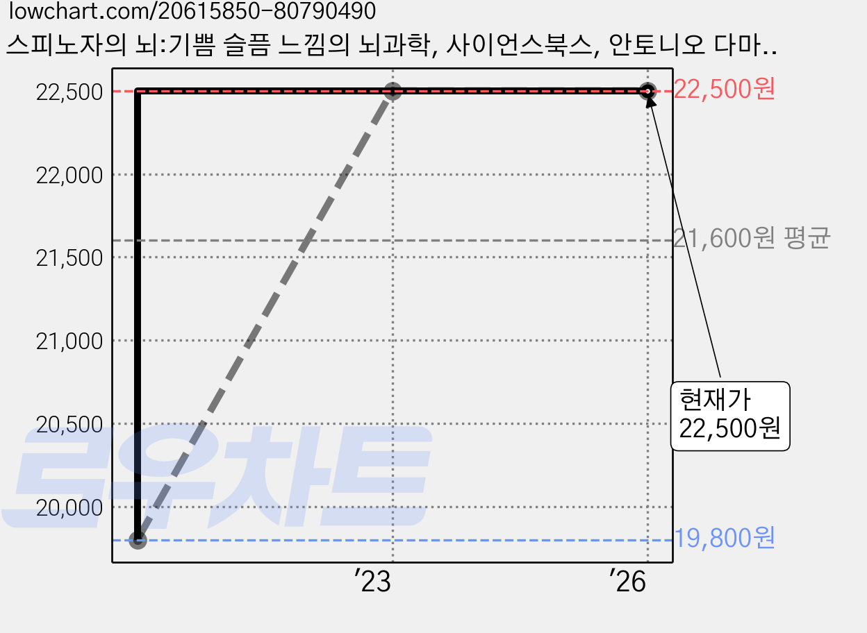 스피노자의 뇌:기쁨 슬픔 느낌의 뇌과학, 사이언스북스, 안토니오 다마지오 저/임지원 역/김종성 감수 가격 변동 차트, 현재가 22,500원, 관측 최저가 19,800원