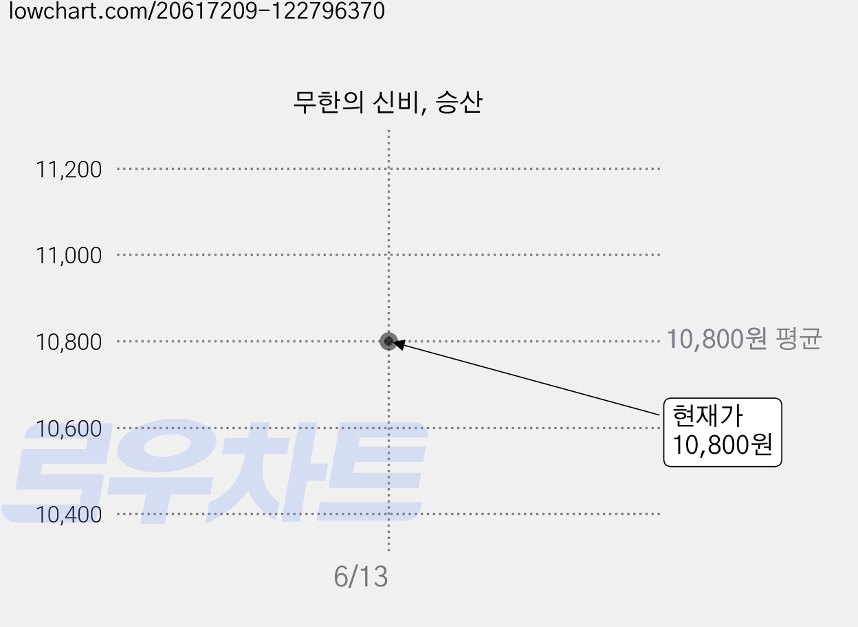 무한의 신비, 승산 가격 변동 차트, 현재가 10,800원