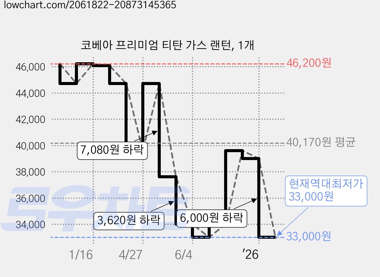 코베아 프리미엄 티탄 가스 랜턴, 1개 가격 변동 차트, 현재가 33,000원, 역대최저가