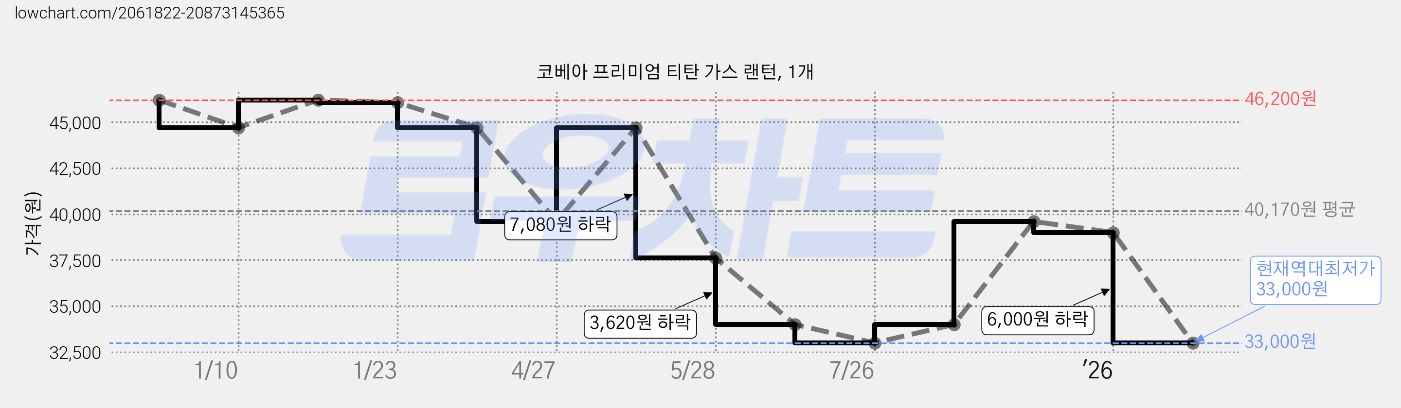 코베아 프리미엄 티탄 가스 랜턴, 1개 가격 변동 차트, 현재가 33,000원, 역대최저가