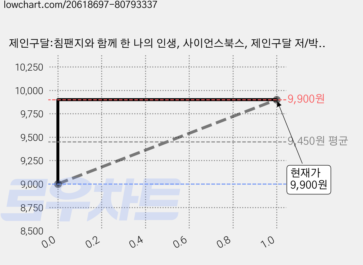 제인구달:침팬지와 함께 한 나의 인생, 사이언스북스, 제인구달 저/박순영 역 가격 변동 차트, 현재가 9,900원, 관측 최저가 9,000원