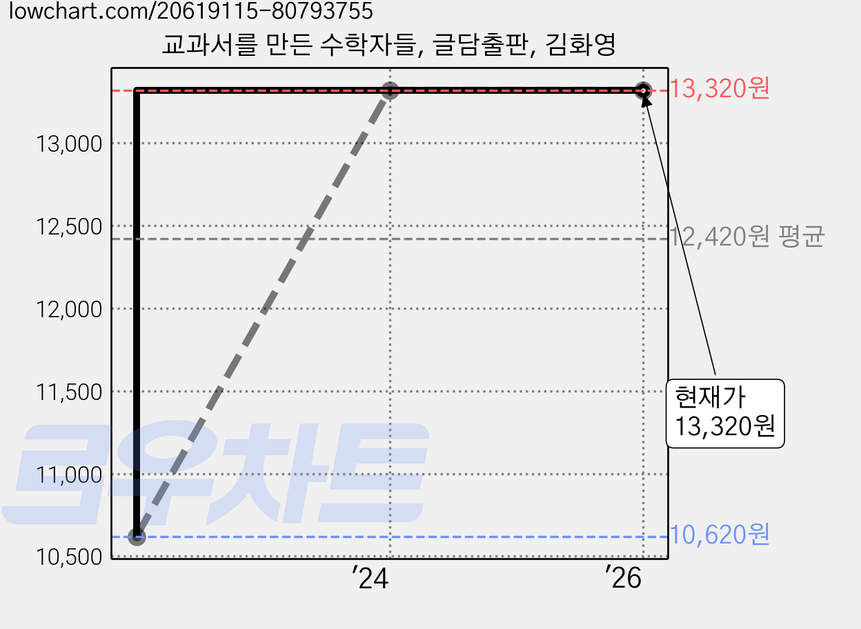 교과서를 만든 수학자들, 글담출판, 김화영 가격 변동 차트, 현재가 13,320원, 관측 최저가 10,620원