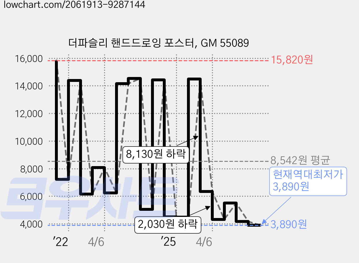 더파슬리 핸드드로잉 포스터, GM 55089 가격 변동 차트, 현재가 3,890원, 역대최저가