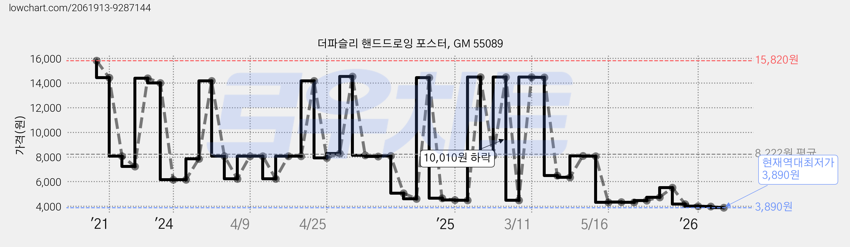 더파슬리 핸드드로잉 포스터, GM 55089 가격 변동 차트, 현재가 3,890원, 역대최저가
