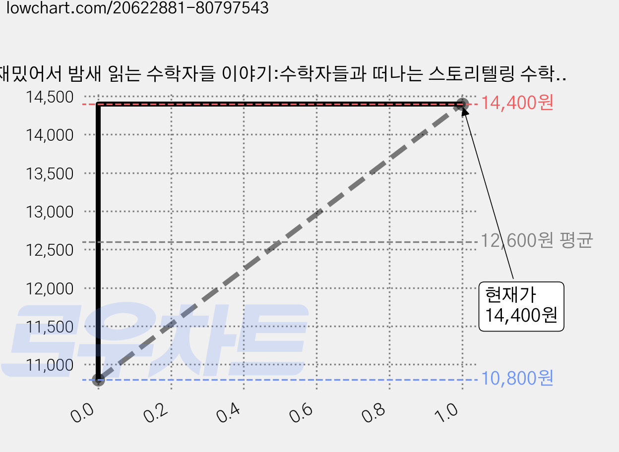 재밌어서 밤새 읽는 수학자들 이야기:수학자들과 떠나는 스토리텔링 수학여행!, 더숲, 사쿠라이 스스무 저/조미량 역/계영희 감수 가격 변동 차트, 현재가 14,400원, 관측 최저가 10,800원