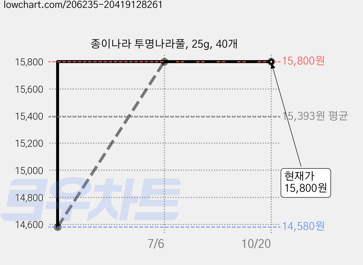 종이나라 투명나라풀, 25g, 40개 가격 변동 차트, 현재가 15,800원, 관측 최저가 14,580원