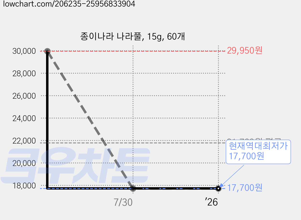 종이나라 나라풀, 15g, 60개 가격 변동 차트, 현재가 17,700원, 역대최저가