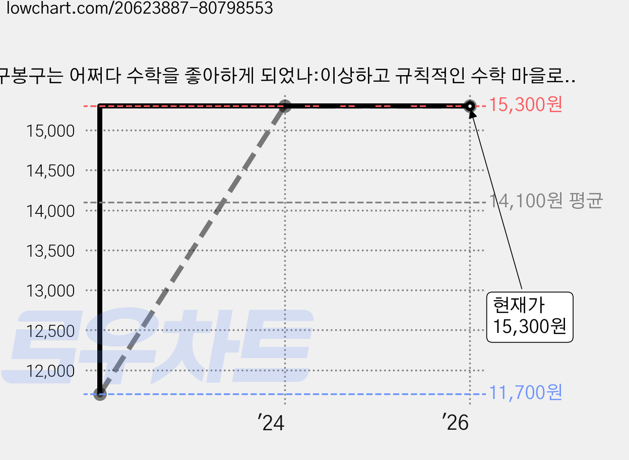 구봉구는 어쩌다 수학을 좋아하게 되었나:이상하고 규칙적인 수학 마을로 가는 안내서, 갈매나무, 민성혜 저/배수경 감수 가격 변동 차트, 현재가 15,300원, 관측 최저가 11,700원