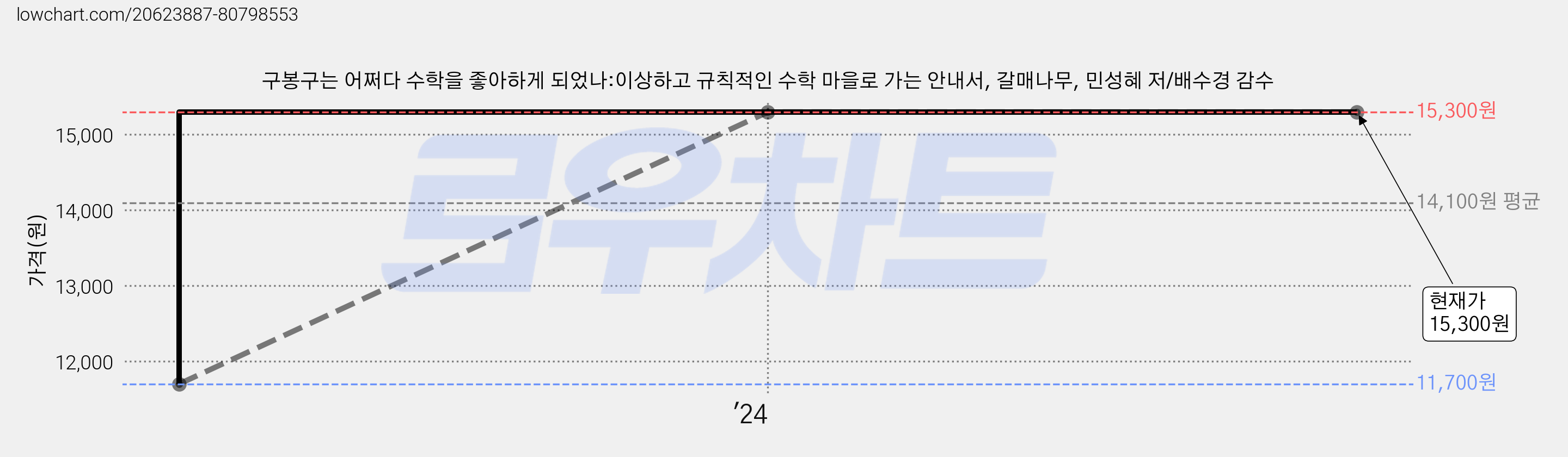 구봉구는 어쩌다 수학을 좋아하게 되었나:이상하고 규칙적인 수학 마을로 가는 안내서, 갈매나무, 민성혜 저/배수경 감수 가격 변동 차트, 현재가 15,300원, 관측 최저가 11,700원