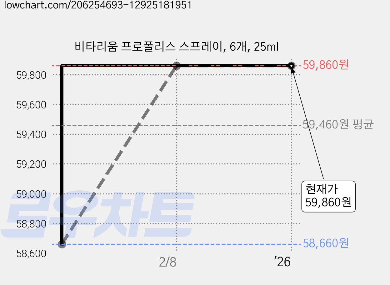 비타리움 프로폴리스 스프레이, 6개, 25ml 가격 변동 차트, 현재가 59,860원, 역대최저가