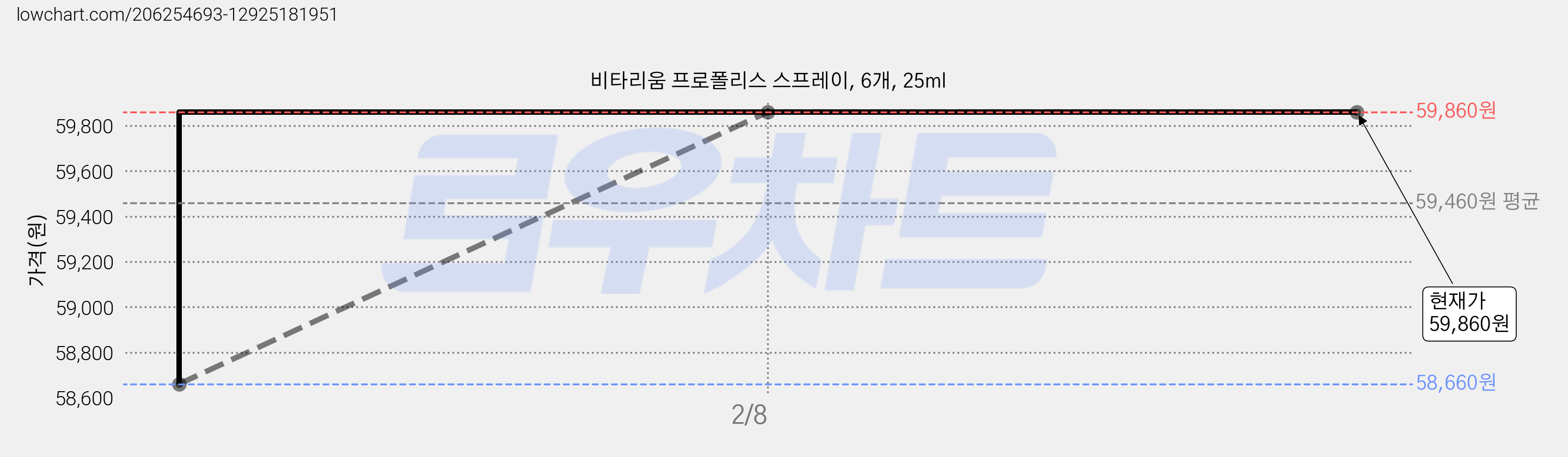 비타리움 프로폴리스 스프레이, 6개, 25ml 가격 변동 차트, 현재가 59,860원, 역대최저가
