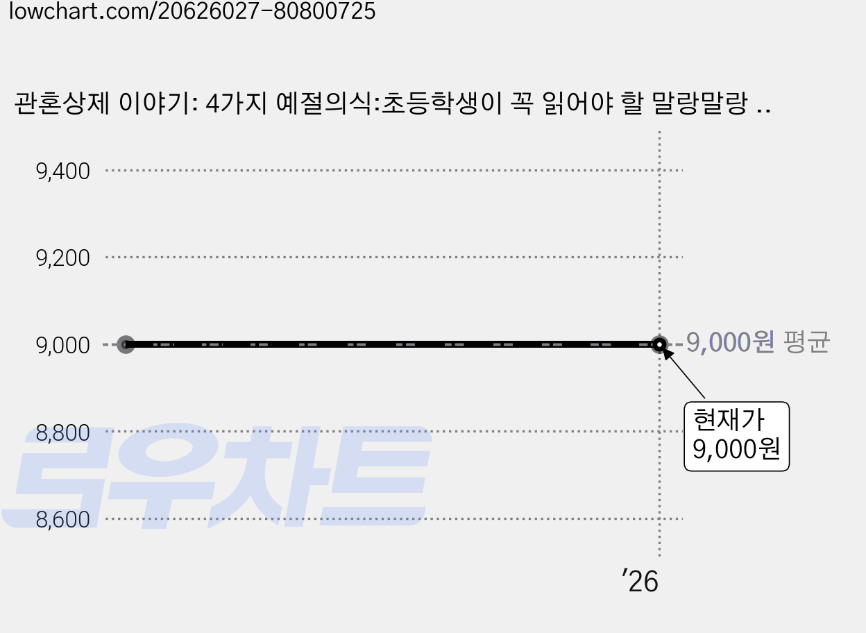 관혼상제 이야기: 4가지 예절의식:초등학생이 꼭 읽어야 할 말랑말랑 우리 문화 지식백과, 현문미디어 가격 변동 차트, 현재가 9,000원