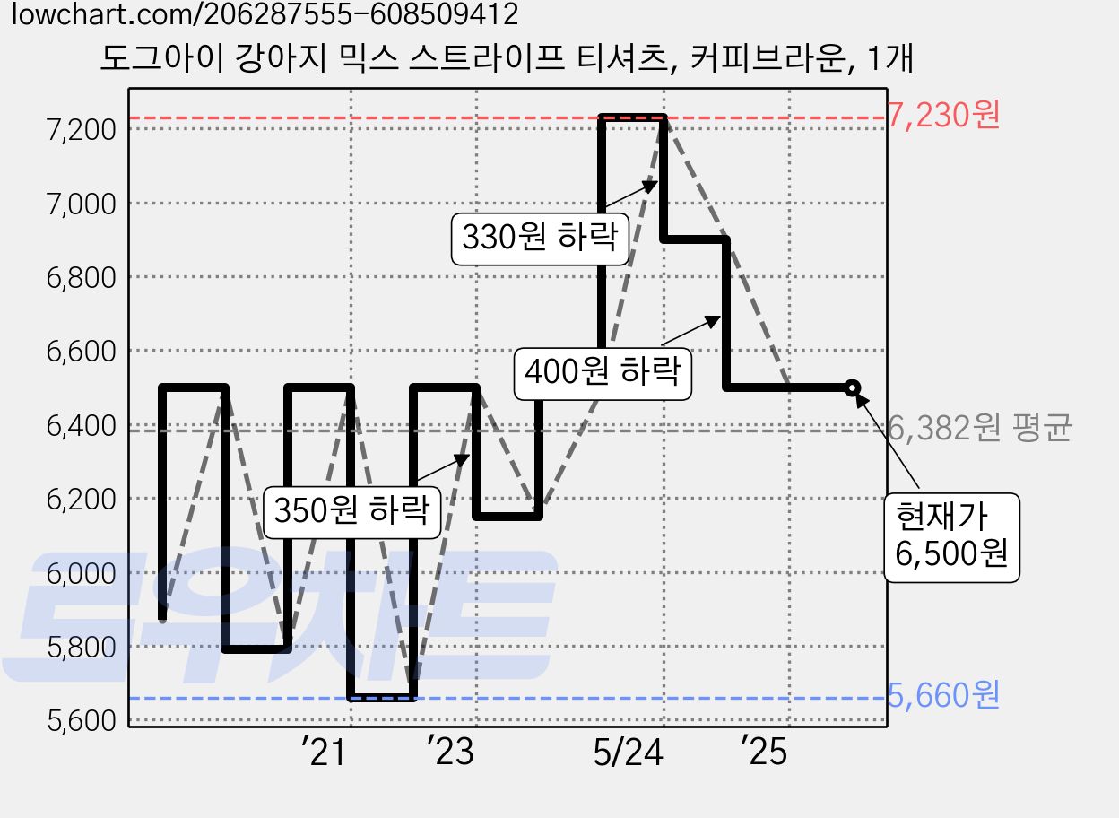 도그아이 강아지 믹스 스트라이프 티셔츠, 커피브라운, 1개 가격 변동 차트, 현재가 6,500원, 관측 최저가 5,660원
