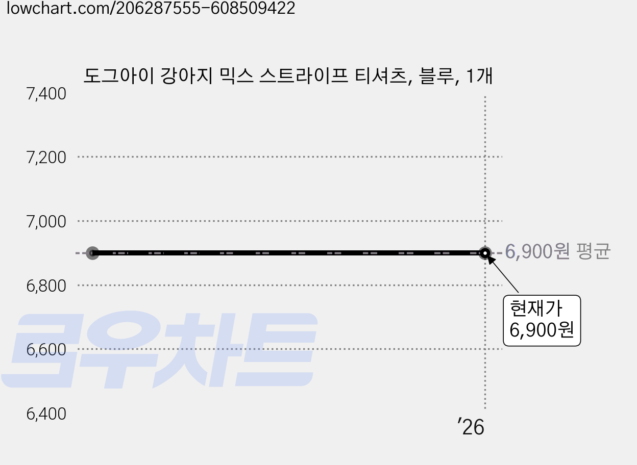 도그아이 강아지 믹스 스트라이프 티셔츠, 블루, 1개 가격 변동 차트, 현재가 6,900원