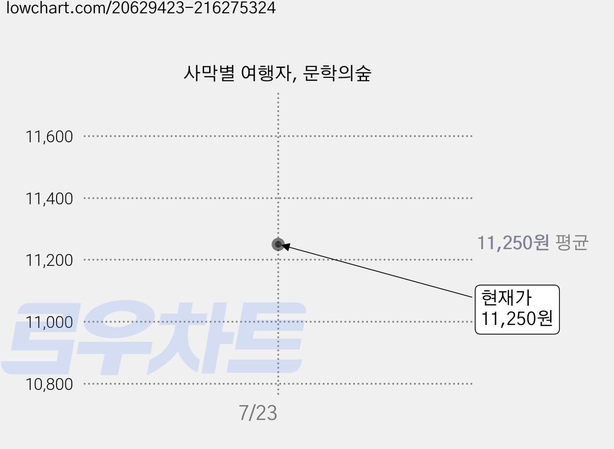 사막별 여행자, 문학의숲 가격 변동 차트, 현재가 11,250원