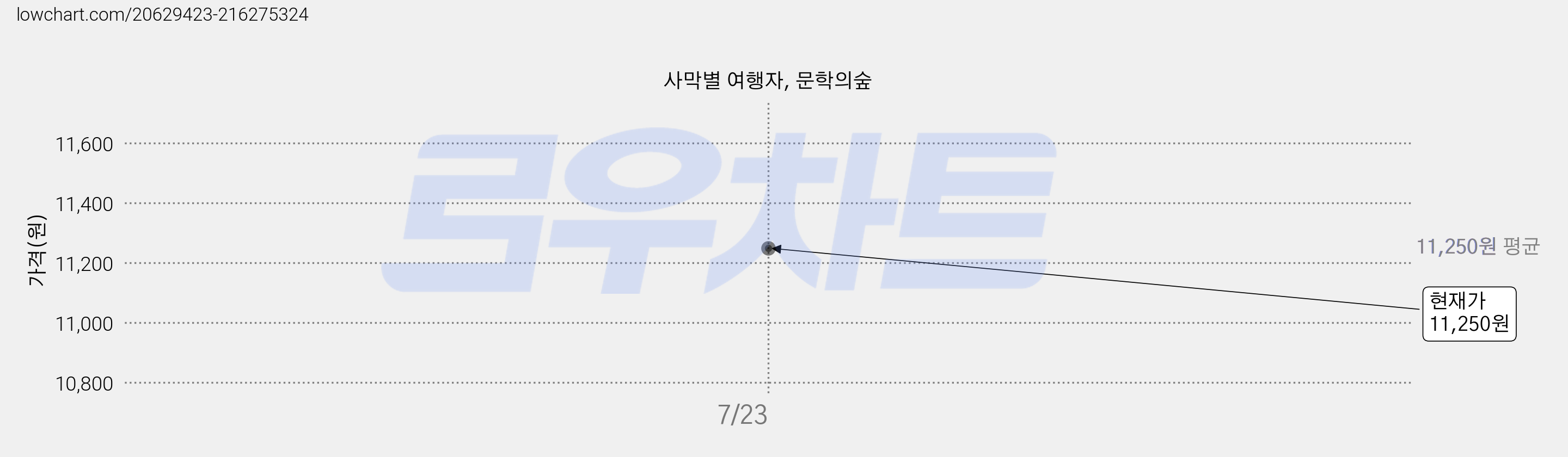 사막별 여행자, 문학의숲 가격 변동 차트, 현재가 11,250원