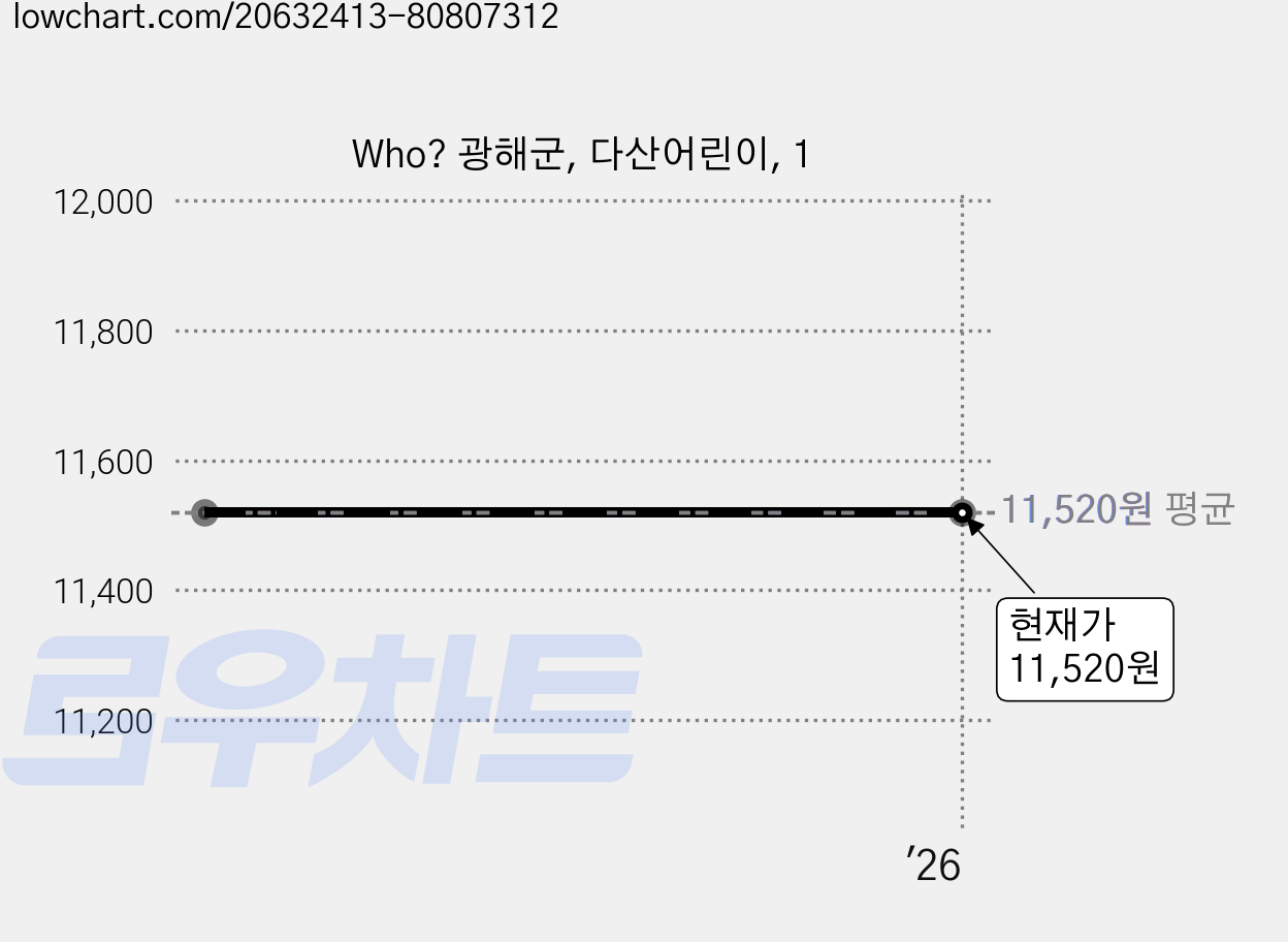 Who? 광해군, 다산어린이, 1 가격 변동 차트, 현재가 11,520원
