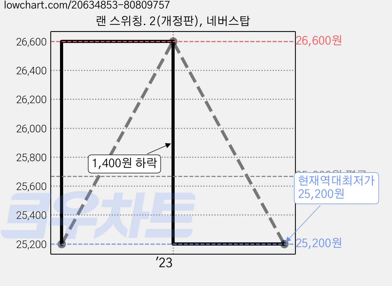 랜 스위칭. 2(개정판), 네버스탑 가격 변동 차트, 현재가 25,200원, 역대최저가