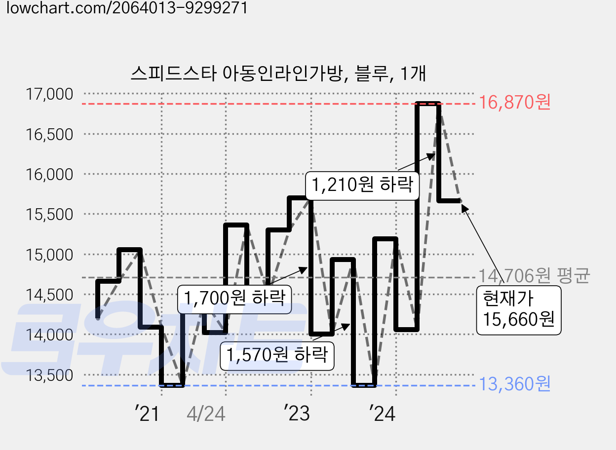 스피드스타 아동인라인가방, 블루, 1개 가격 변동 차트, 현재가 15,660원, 관측 최저가 13,360원