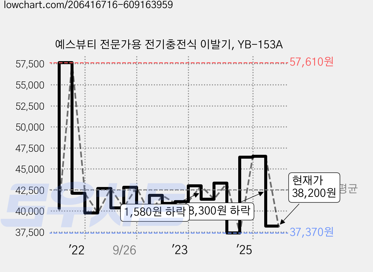 예스뷰티 전문가용 전기충전식 이발기, YB-153A 가격 변동 차트, 현재가 38,200원, 관측 최저가 37,370원