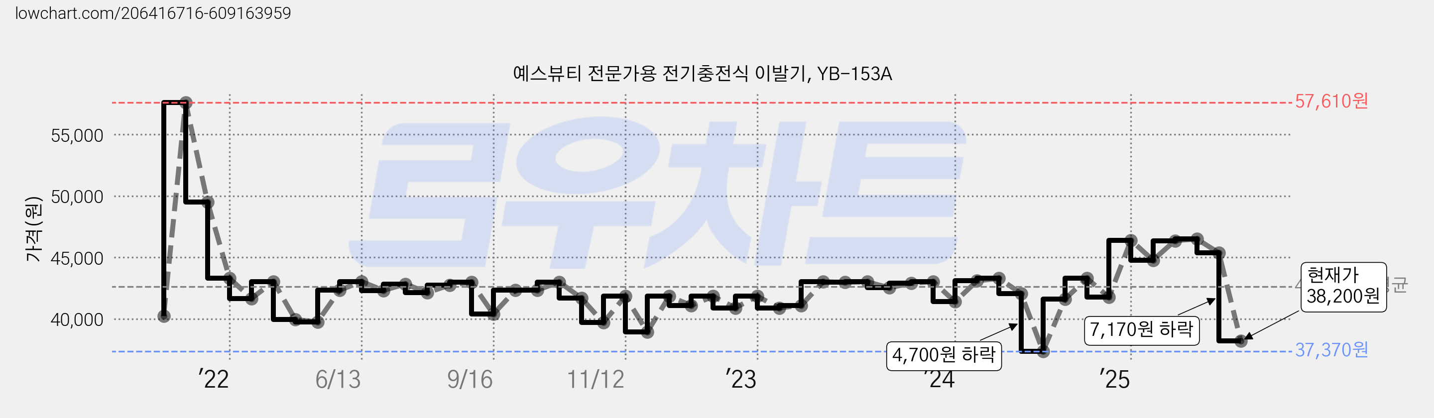 예스뷰티 전문가용 전기충전식 이발기, YB-153A 가격 변동 차트, 현재가 38,200원, 관측 최저가 37,370원