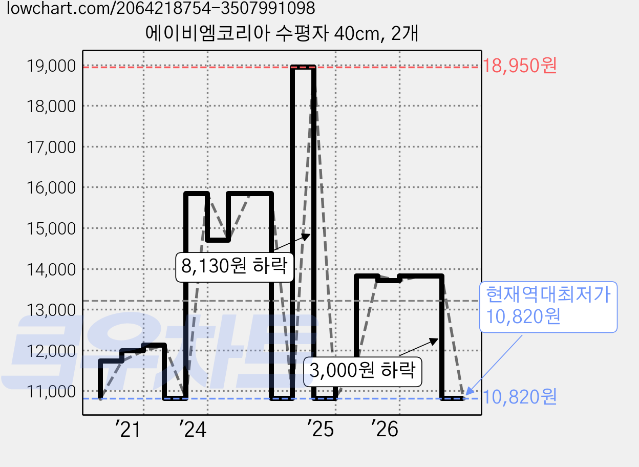 에이비엠코리아 수평자 40cm, 2개 가격 변동 차트, 현재가 10,820원, 역대최저가