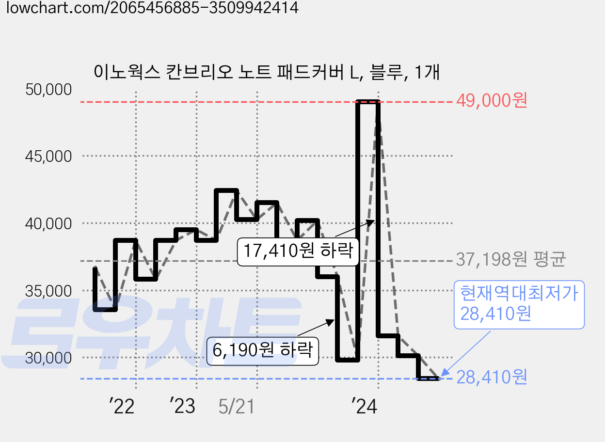 이노웍스 칸브리오 노트 패드커버 L, 블루, 1개 가격 변동 차트, 현재가 28,410원, 역대최저가