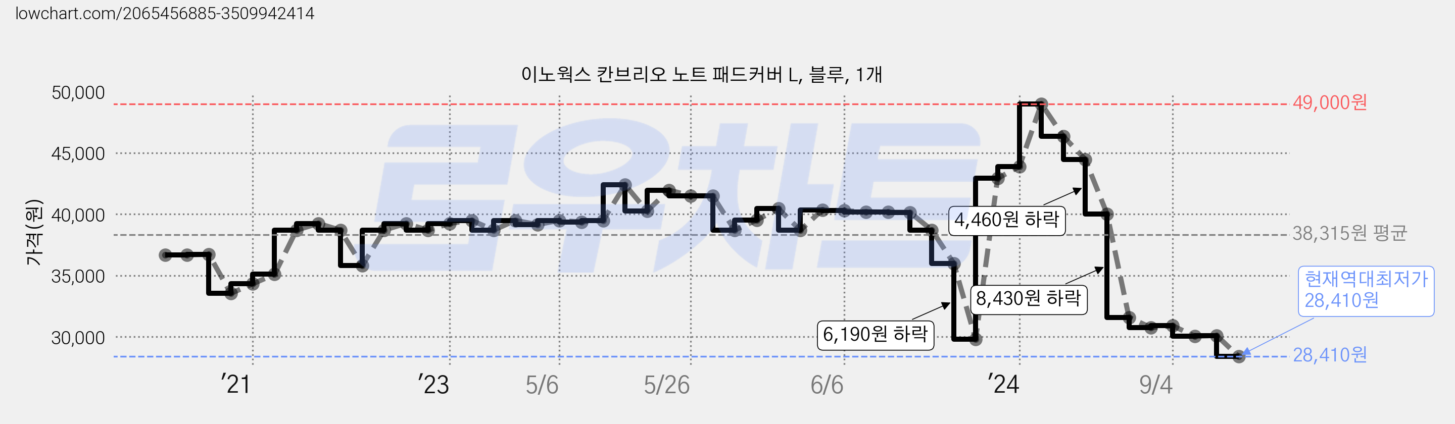 이노웍스 칸브리오 노트 패드커버 L, 블루, 1개 가격 변동 차트, 현재가 28,410원, 역대최저가