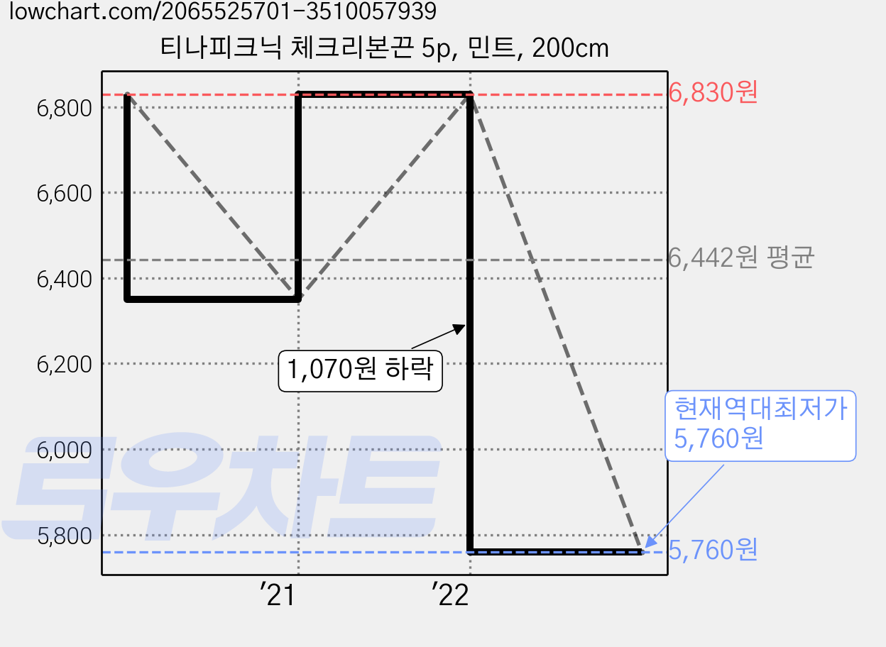 티나피크닉 체크리본끈 5p, 민트, 200cm 가격 변동 차트, 현재가 5,760원, 역대최저가