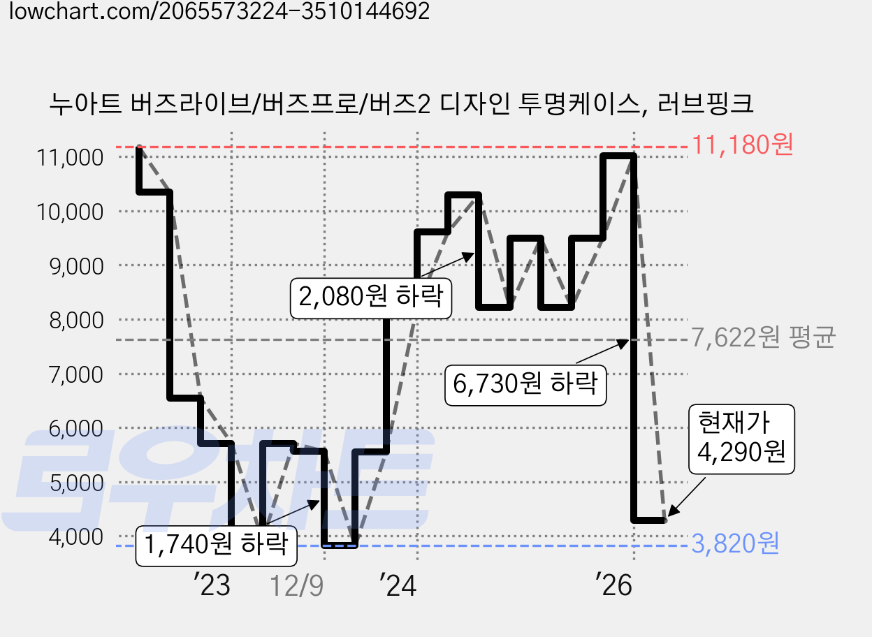 누아트 버즈라이브/버즈프로/버즈2 디자인 투명케이스, 러브핑크 가격 변동 차트, 현재가 4,290원, 관측 최저가 3,820원