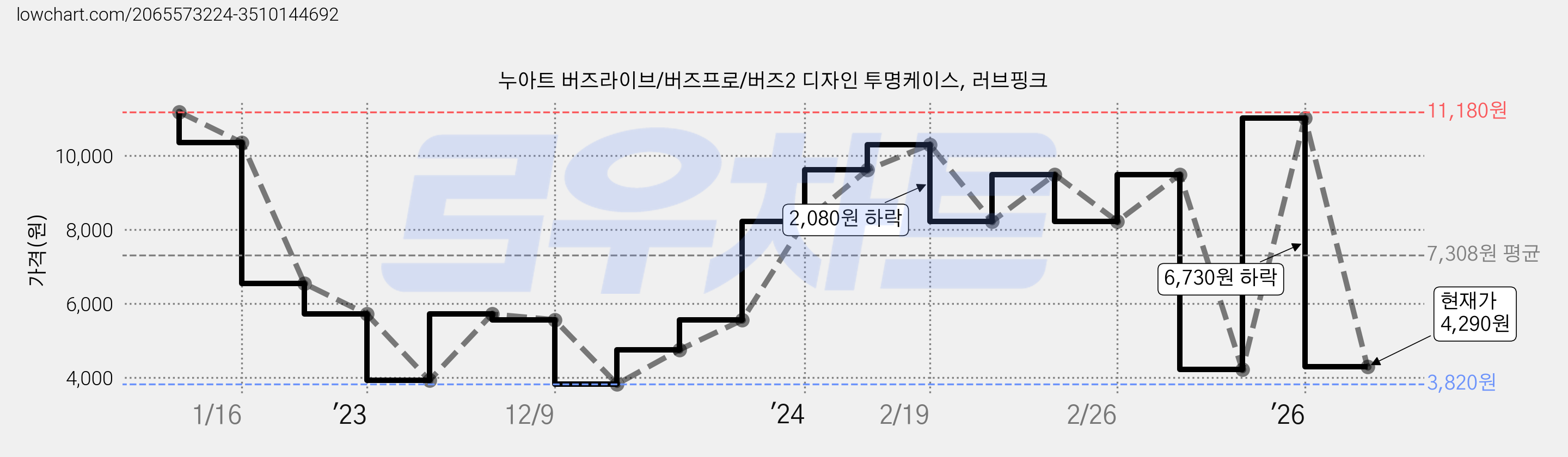누아트 버즈라이브/버즈프로/버즈2 디자인 투명케이스, 러브핑크 가격 변동 차트, 현재가 4,290원, 관측 최저가 3,820원