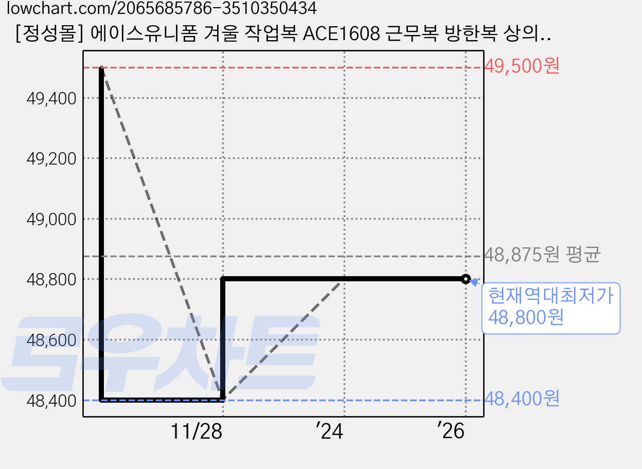 [정성몰] 에이스유니폼 겨울 작업복 ACE1608 근무복 방한복 상의 회사 유니폼 단체복 남자 노가다 겨울 방한 건설 현장 야상 점퍼 남여공용 가격 변동 차트, 현재가 48,800원, 역대최저가