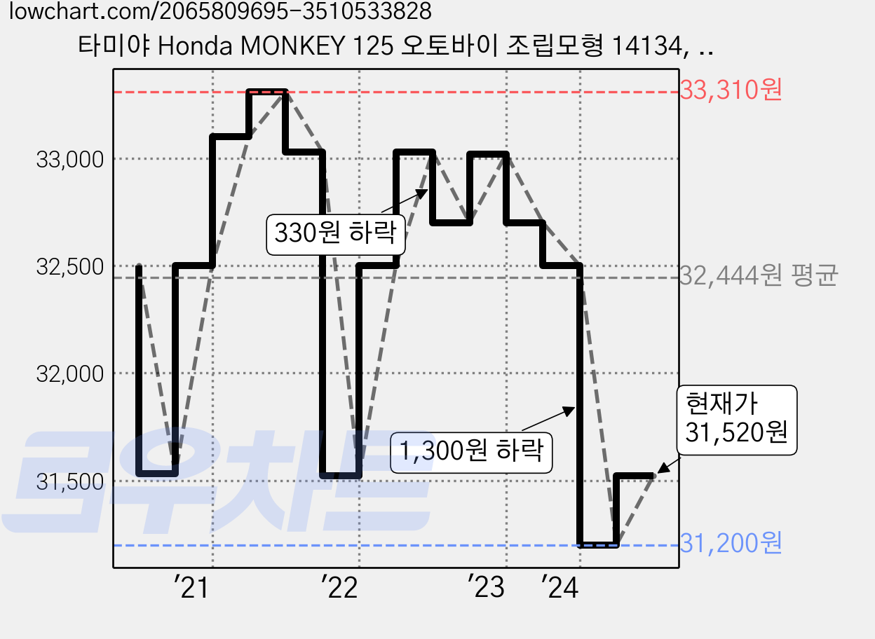 타미야 Honda MONKEY 125 오토바이 조립모형 14134, 빨간색, 1개 가격 변동 차트, 현재가 31,520원, 관측 최저가 31,200원