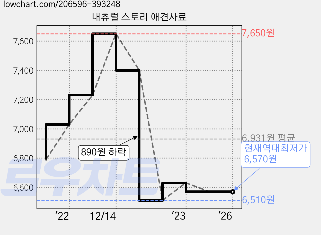 내츄럴 스토리 애견사료 가격 변동 차트, 현재가 6,570원, 역대최저가