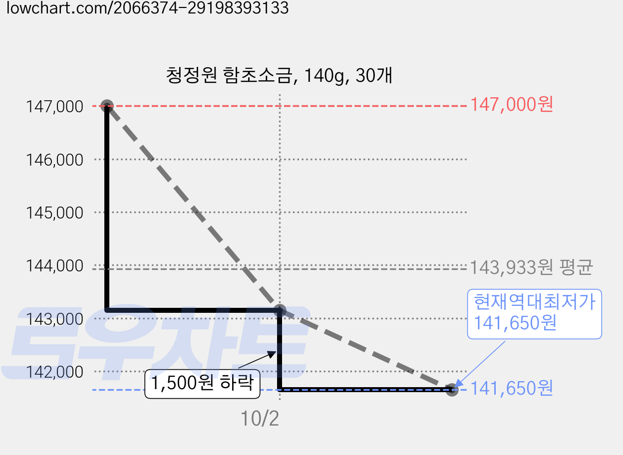 청정원 함초소금, 140g, 30개 가격 변동 차트, 현재가 141,650원, 역대최저가