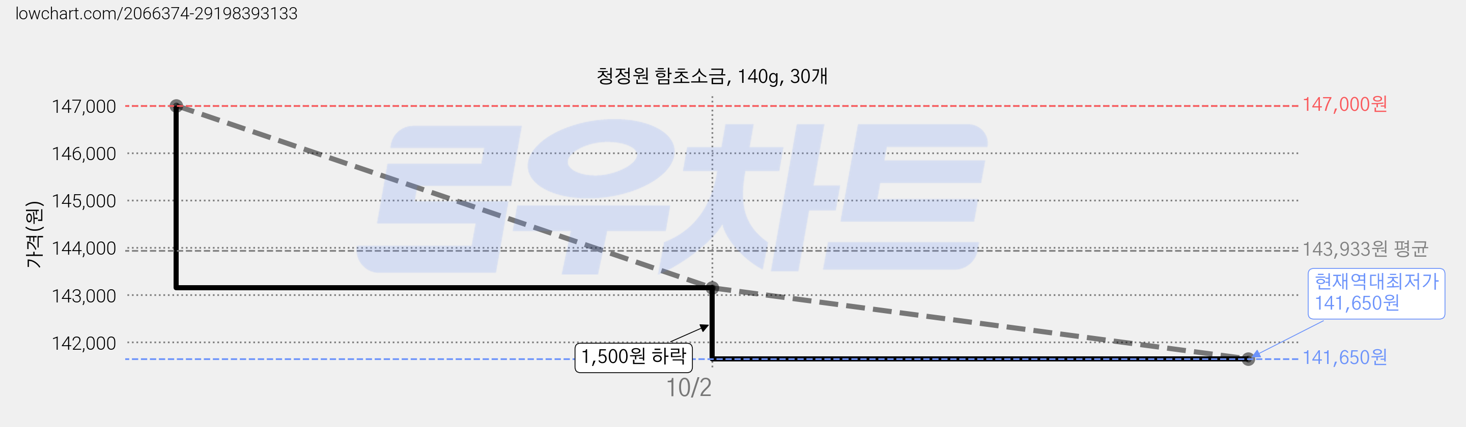 청정원 함초소금, 140g, 30개 가격 변동 차트, 현재가 141,650원, 역대최저가