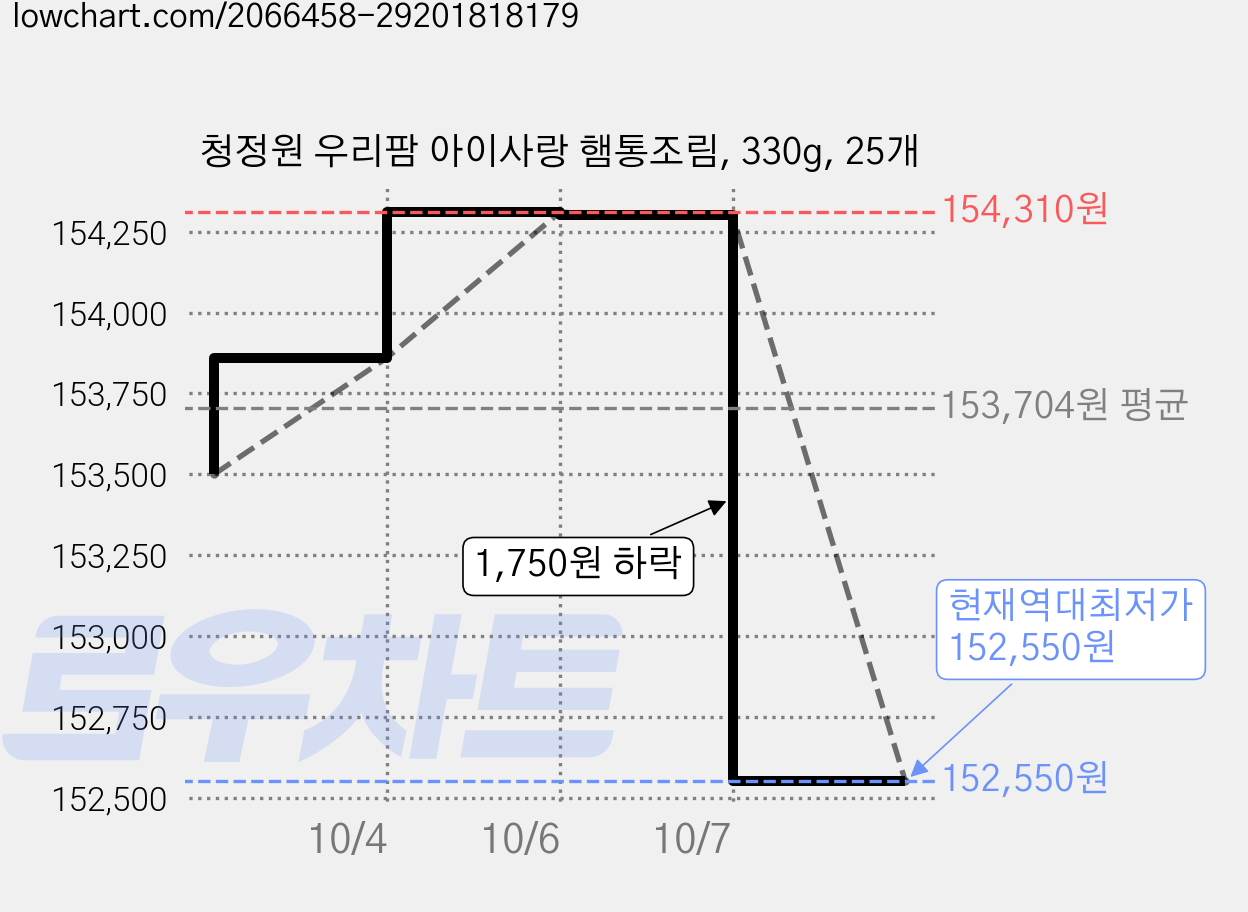 청정원 우리팜 아이사랑 햄통조림, 330g, 25개 가격 변동 차트, 현재가 152,550원, 역대최저가