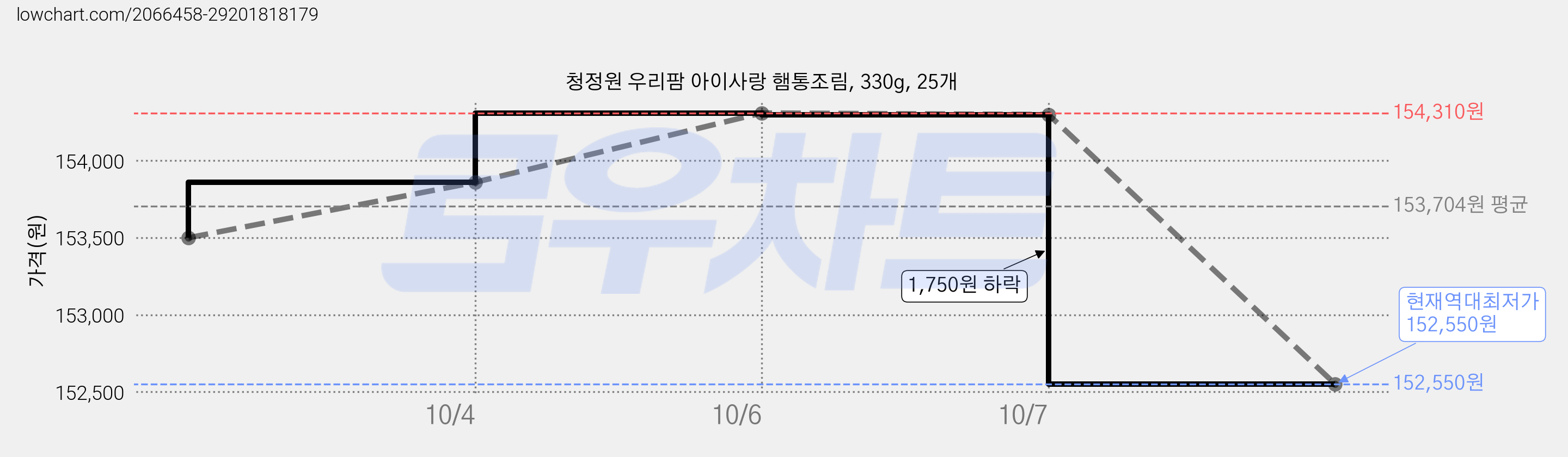 청정원 우리팜 아이사랑 햄통조림, 330g, 25개 가격 변동 차트, 현재가 152,550원, 역대최저가