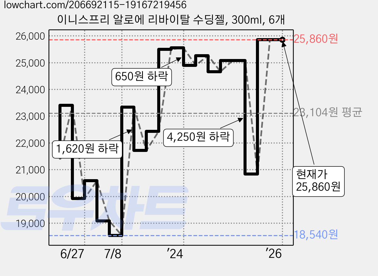 이니스프리 알로에 리바이탈 수딩젤, 300ml, 6개 가격 변동 차트, 현재가 25,860원, 역대최저가