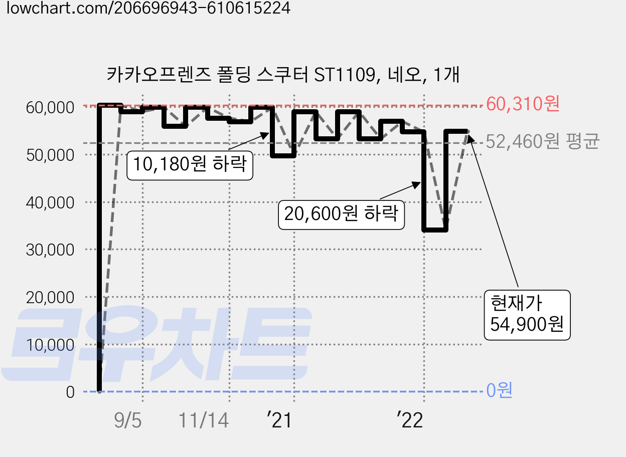 카카오프렌즈 폴딩 스쿠터 ST1109, 네오, 1개 가격 변동 차트, 현재가 54,900원, 관측 최저가 34,100원