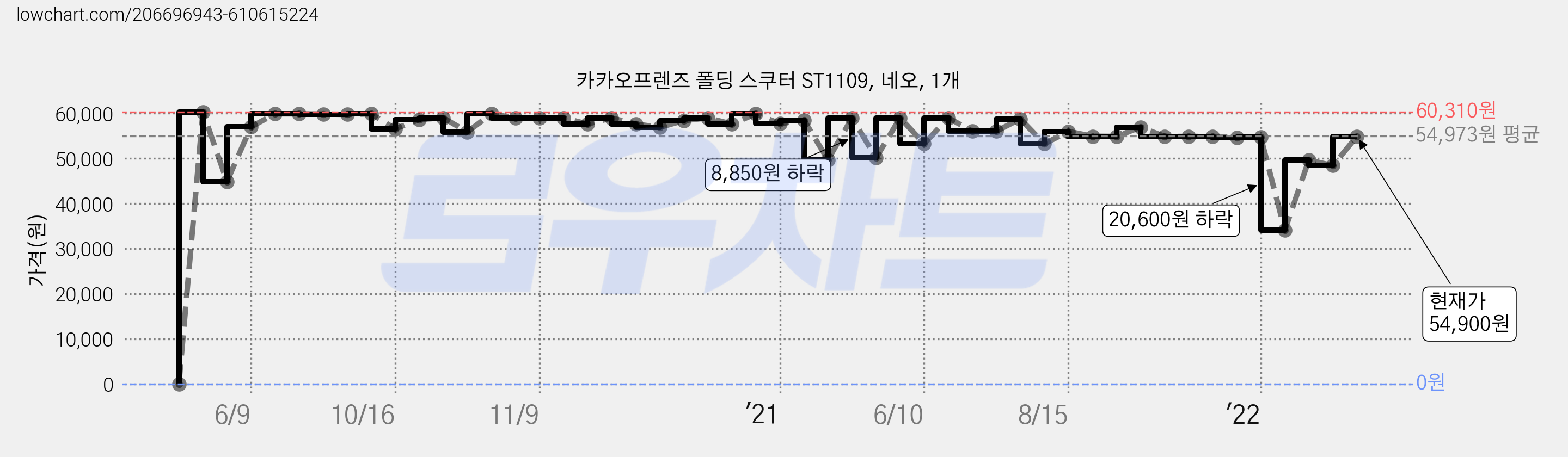 카카오프렌즈 폴딩 스쿠터 ST1109, 네오, 1개 가격 변동 차트, 현재가 54,900원, 관측 최저가 34,100원