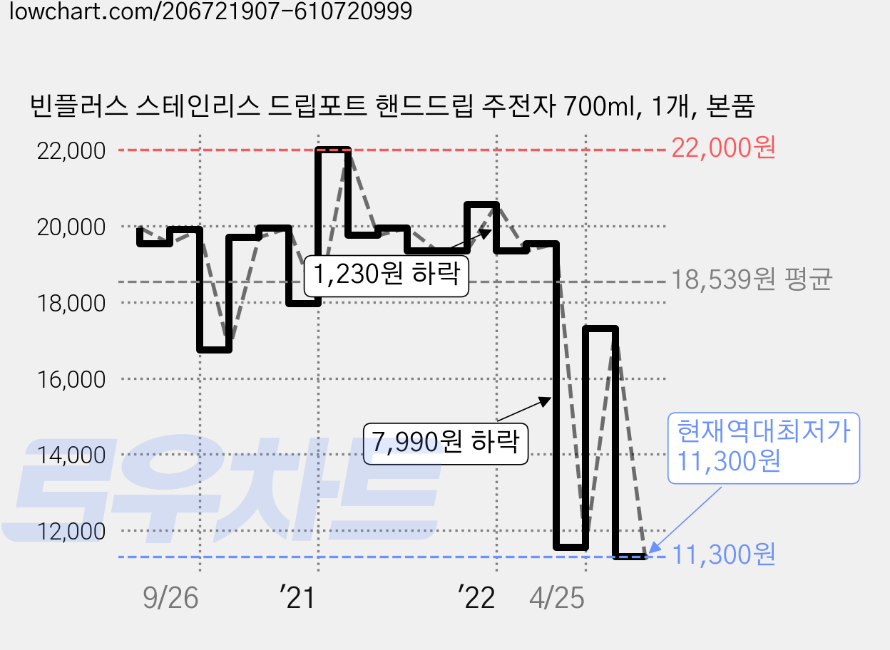 빈플러스 스테인리스 드립포트 핸드드립 주전자 700ml, 1개, 본품 가격 변동 차트, 현재가 11,300원, 역대최저가