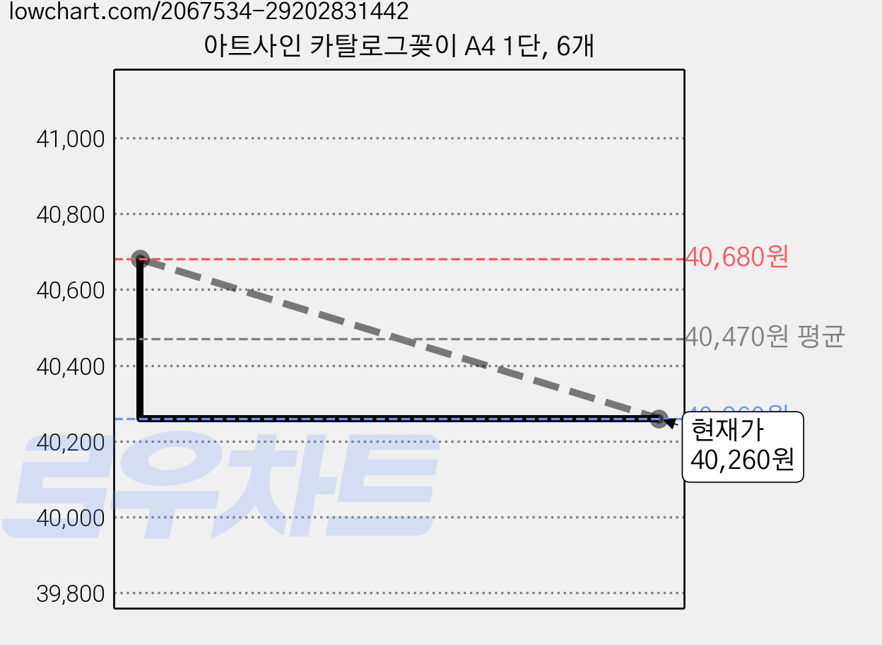 아트사인 카탈로그꽂이 A4 1단, 6개 가격 변동 차트, 현재가 40,260원, 관측 최저가 40,020원