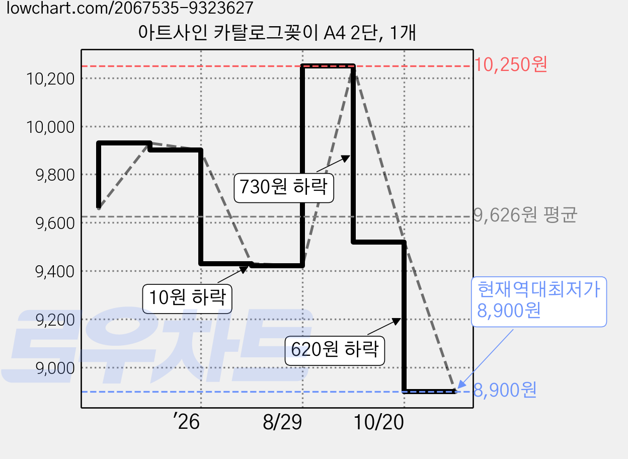 아트사인 카탈로그꽂이 A4 2단, 1개 가격 변동 차트, 현재가 8,900원, 역대최저가