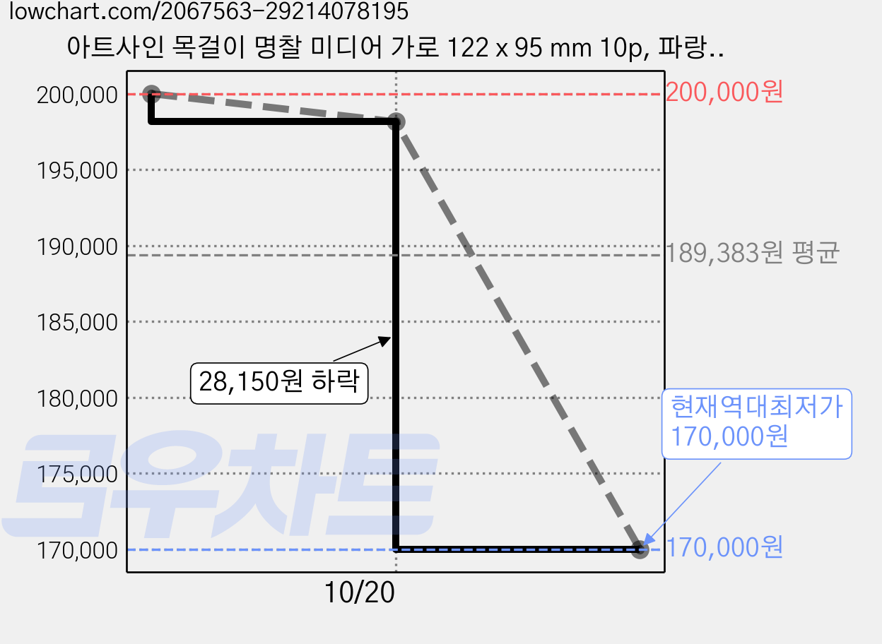 아트사인 목걸이 명찰 미디어 가로 122 x 95 mm 10p, 파랑, 50개 가격 변동 차트, 현재가 170,000원, 역대최저가